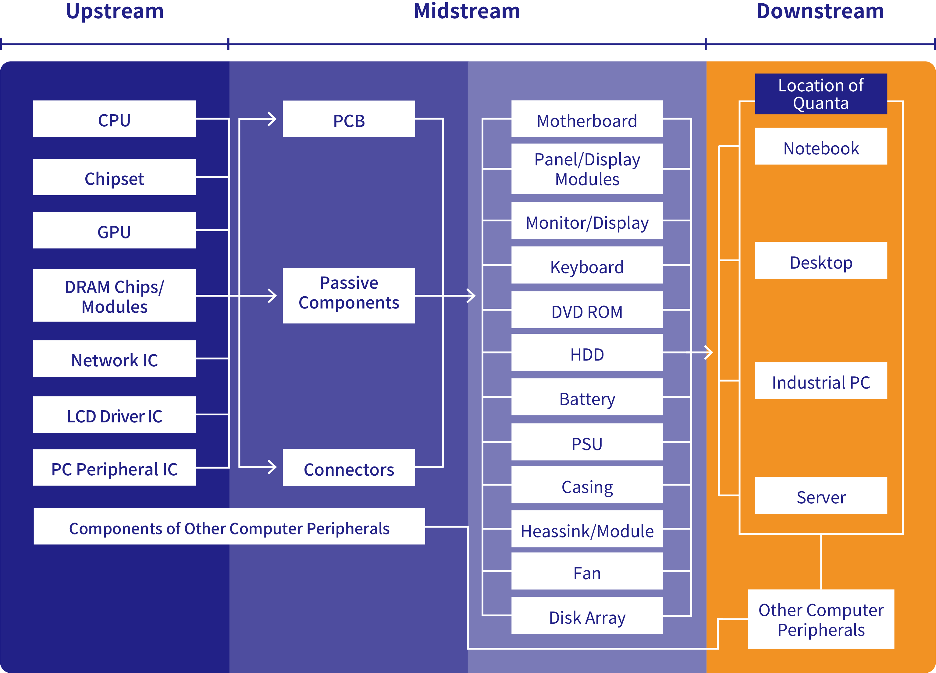 upstream to downstream
