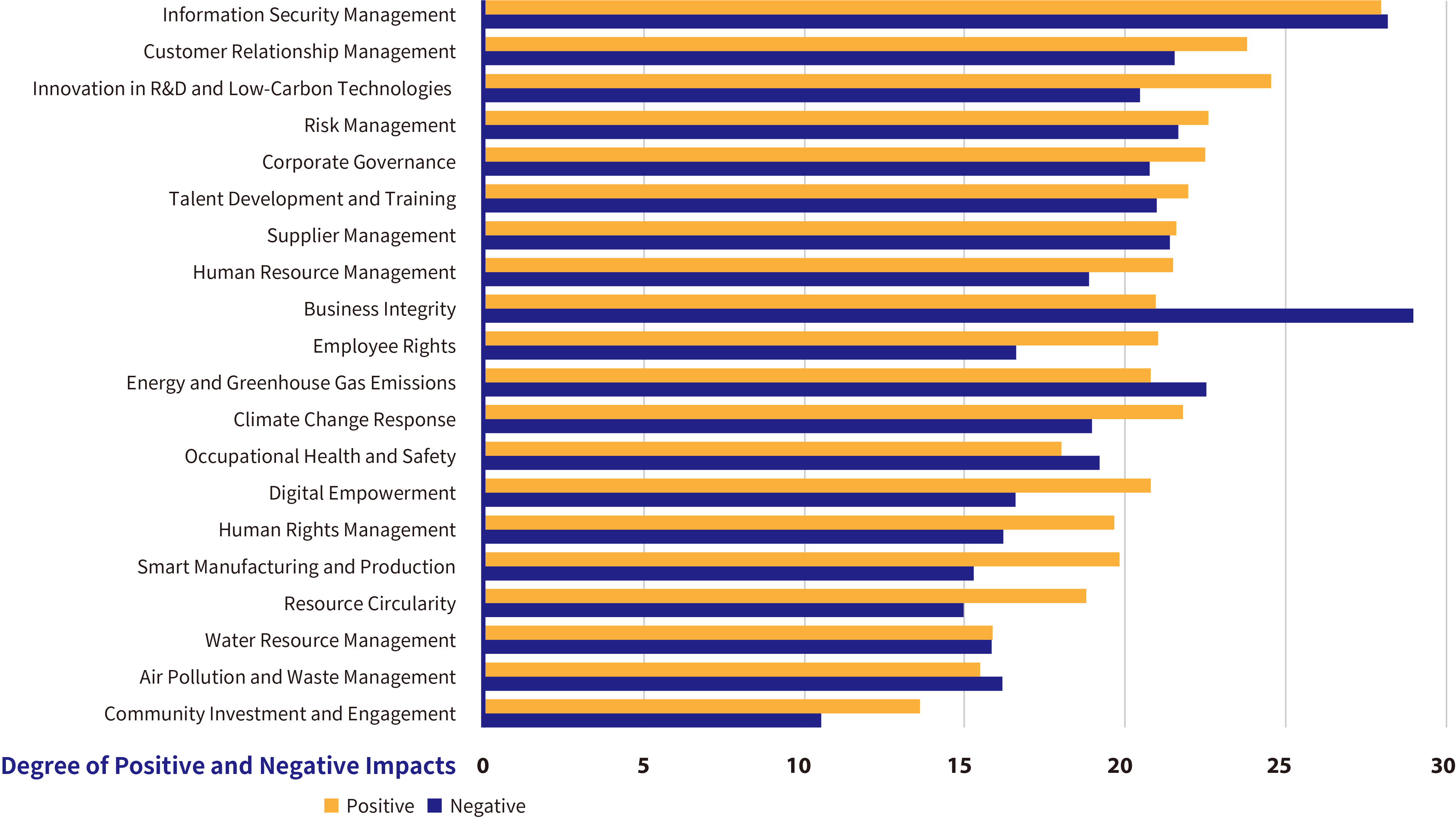 Impact and Influence Levels of the 20 Issues