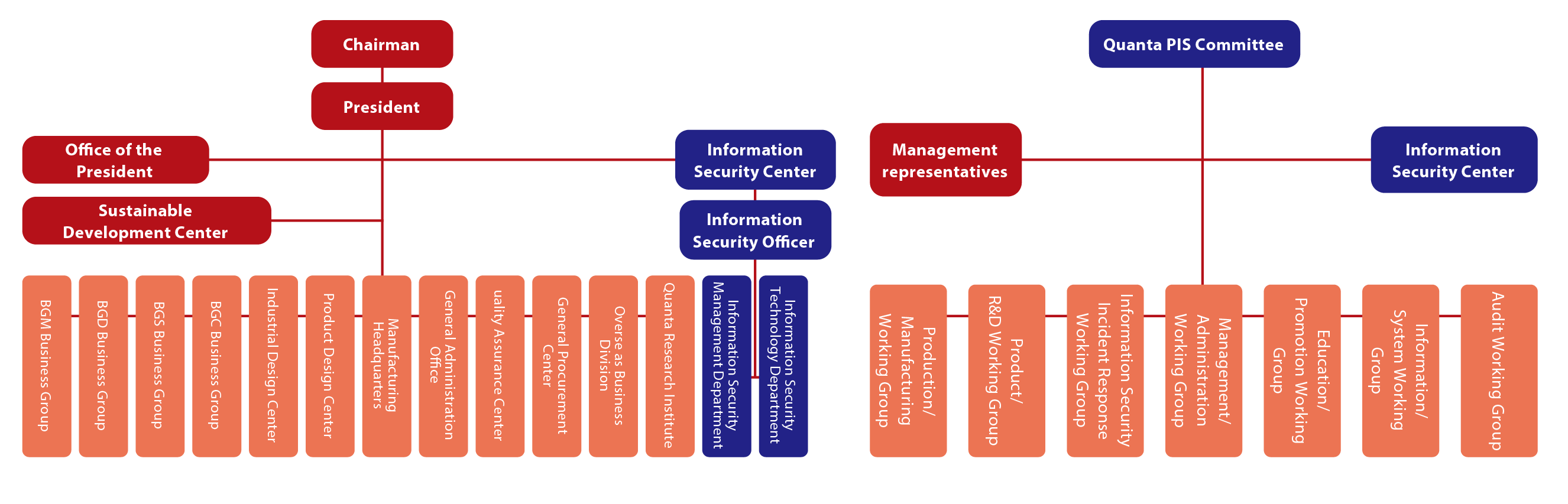 Information Security Management Organizational Structure