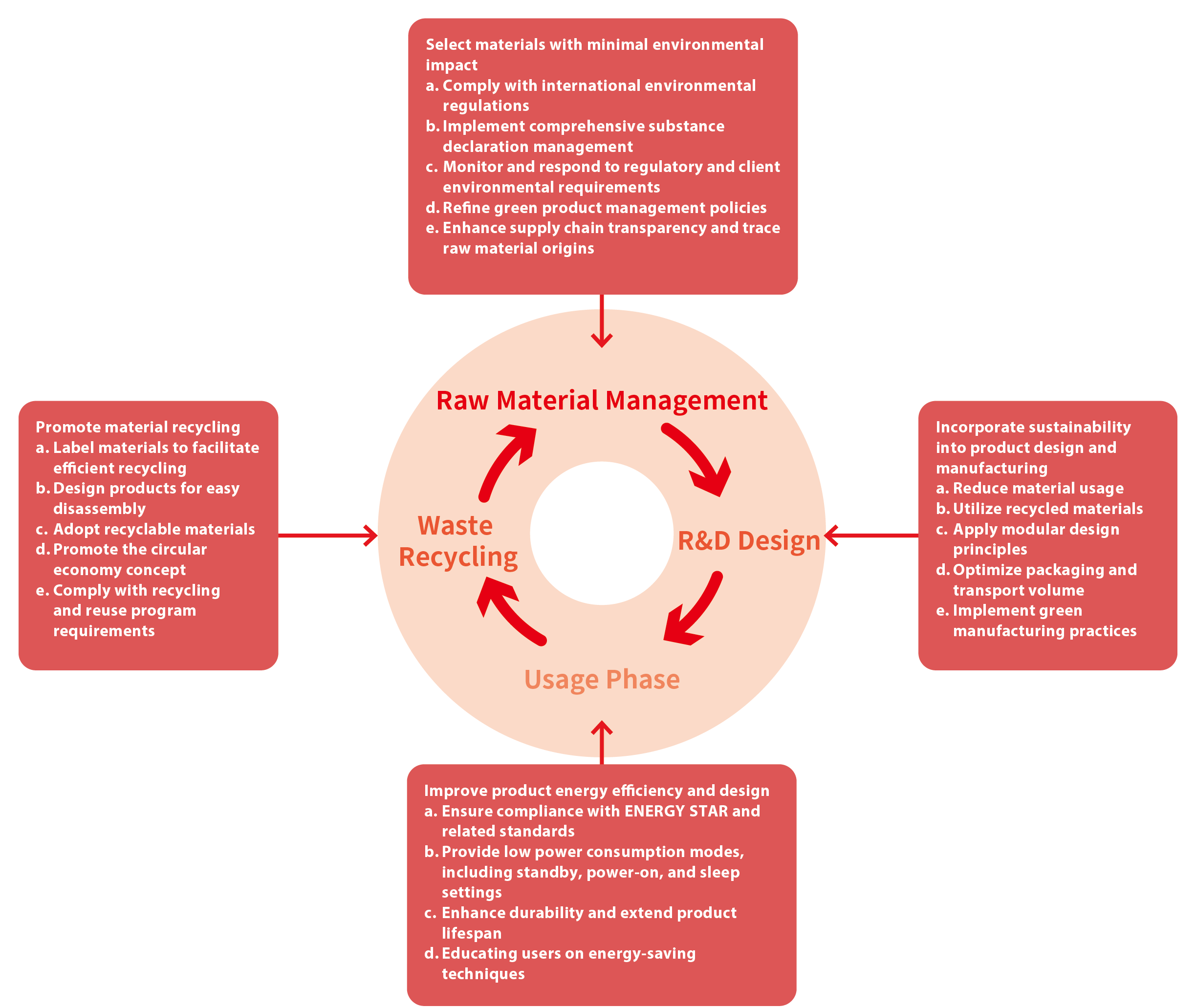 Green Product Design Strategy