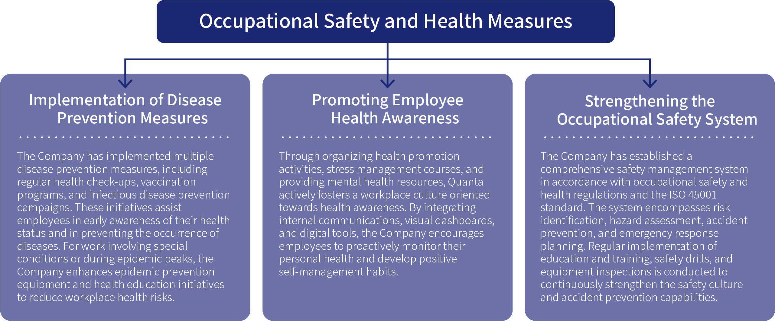 Occupational Safety and Health Measures