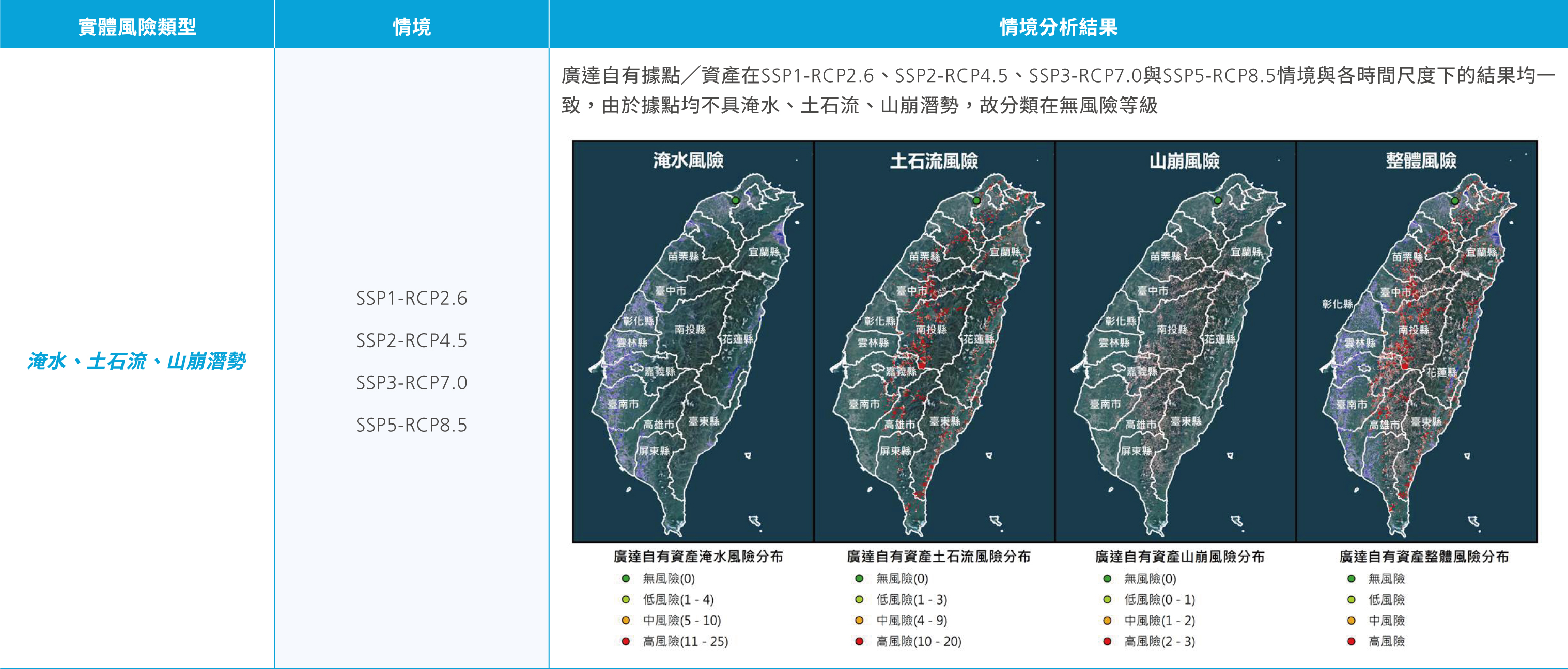 實體風險分析結果表