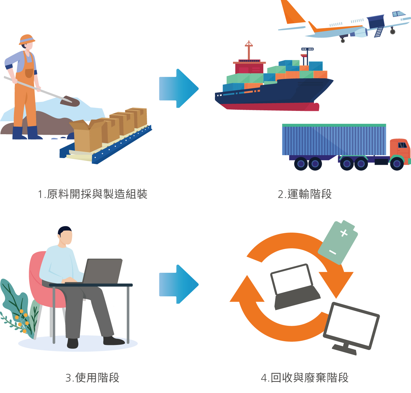 生命週期評估(Life cycle assessment, LCA)