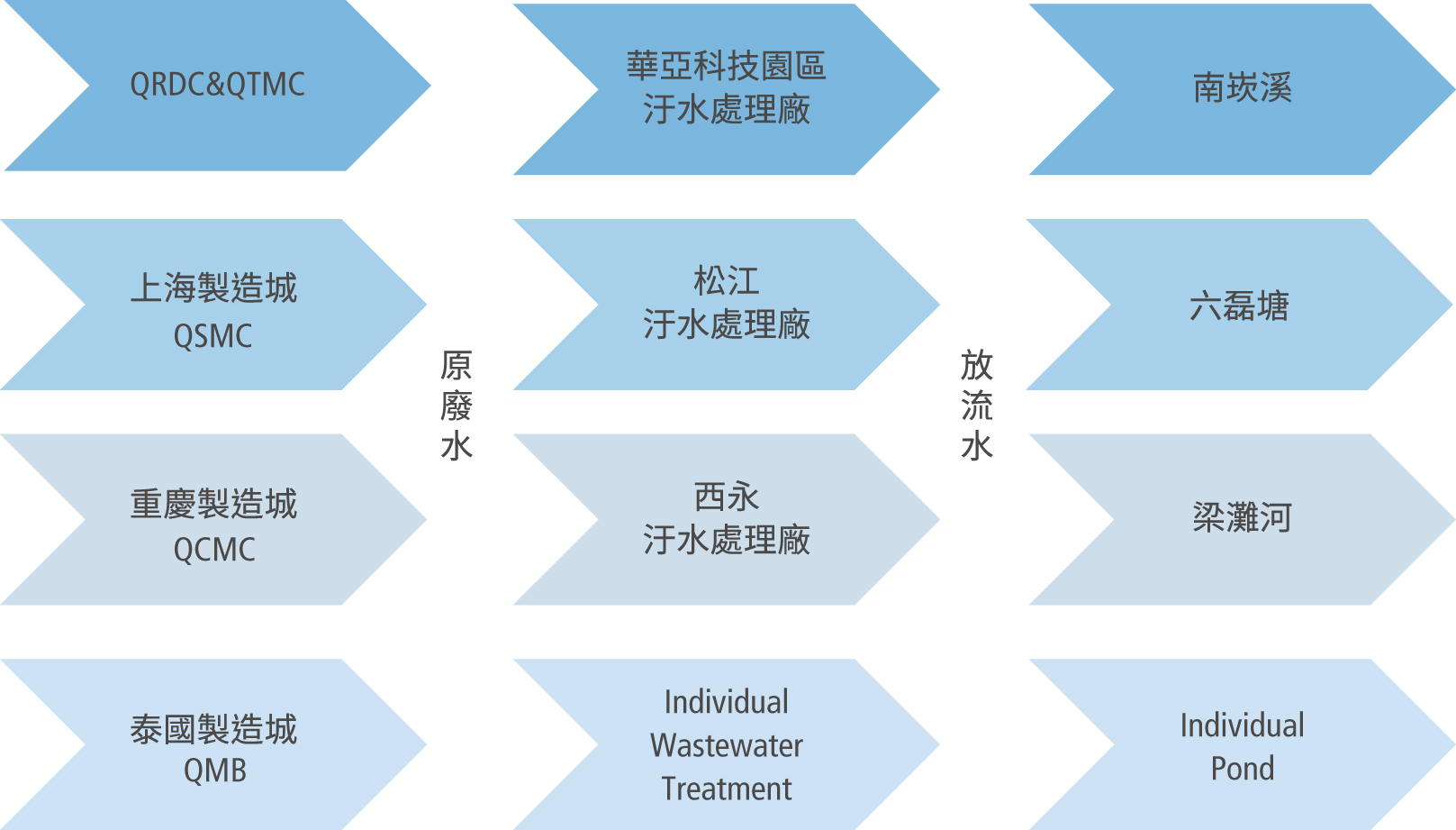 污水放流示意圖