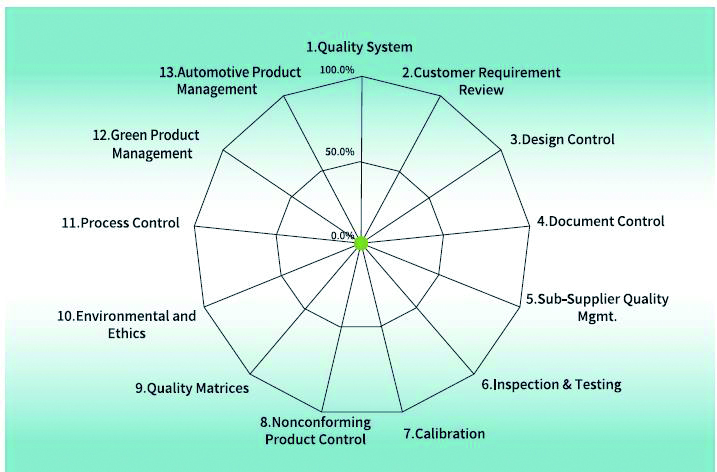 廣達核可供應商審核項目類別