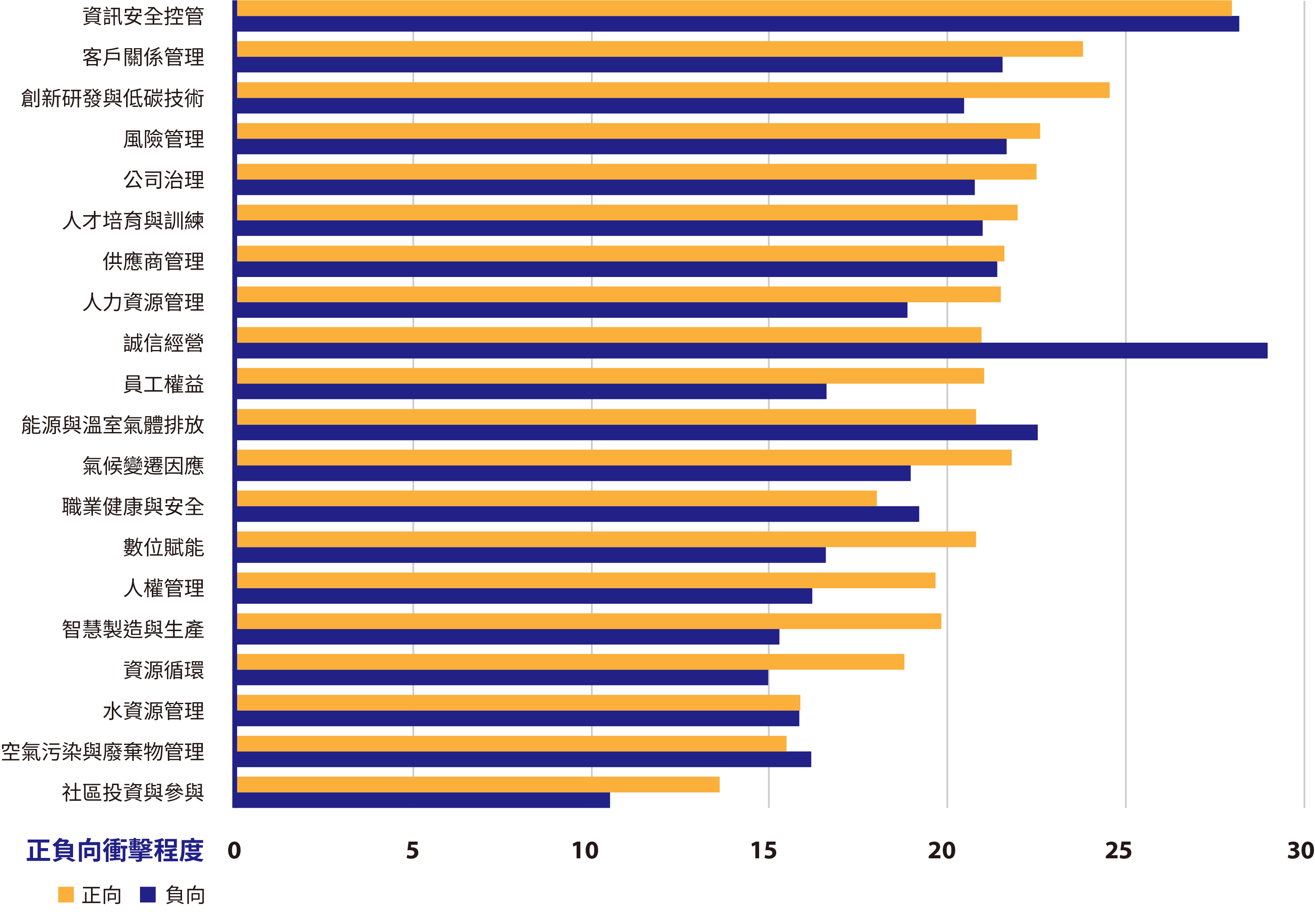 20項議題衝擊與影響程度結果