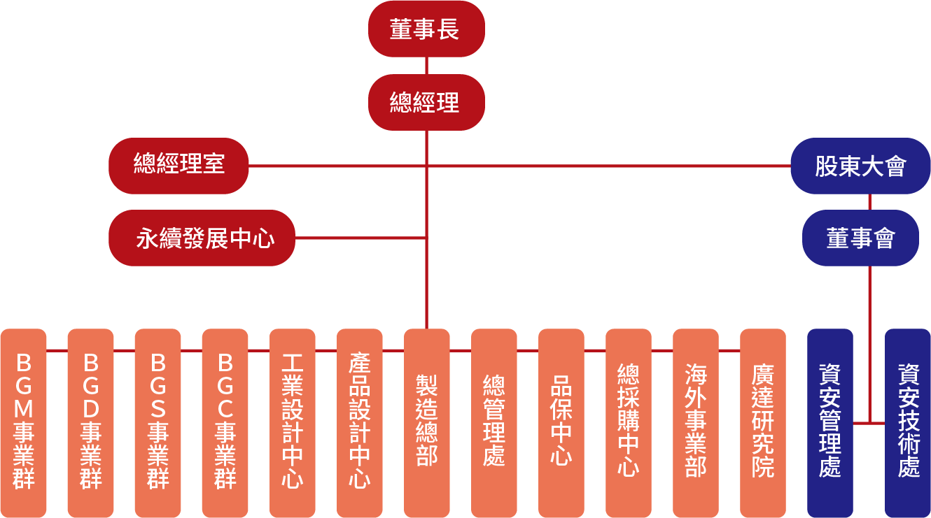 資訊安全管理組織架構