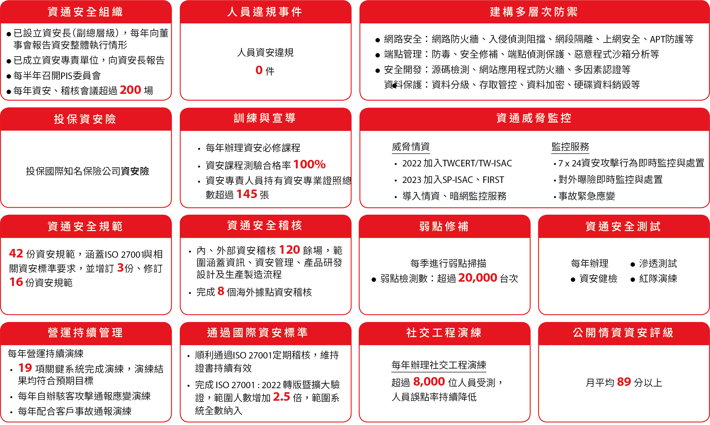 資安管控執行成果