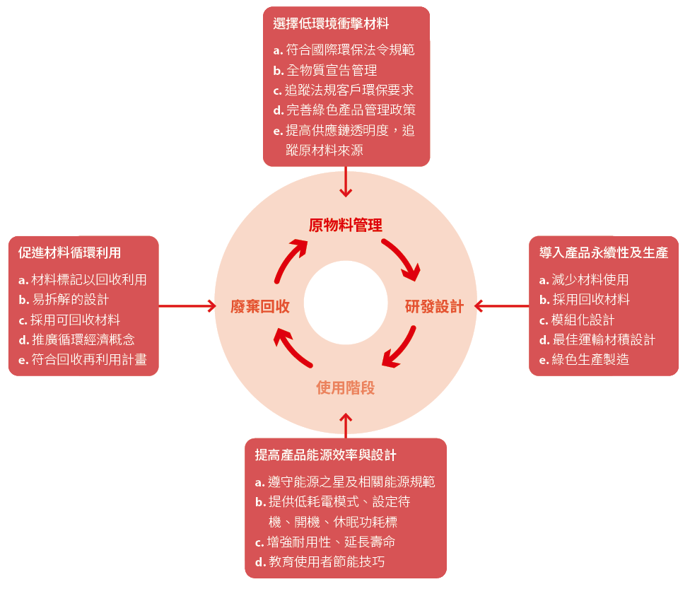 產品綠色設計策略