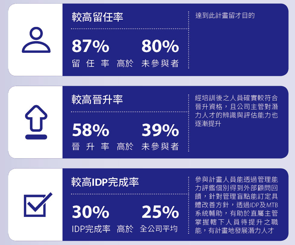 較高留任率、較高晉升率、較高IDP完成率