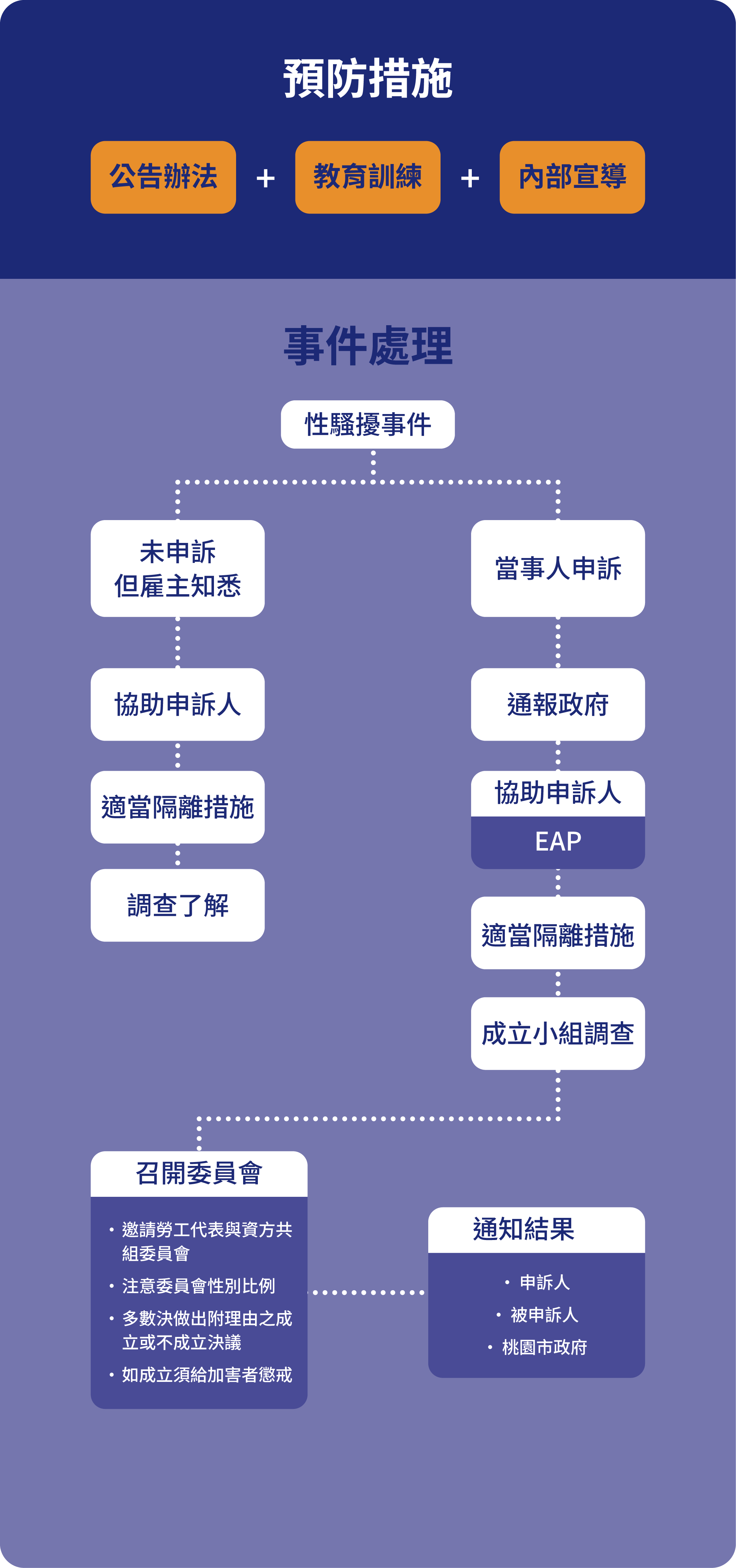 意識宣導與申訴處理