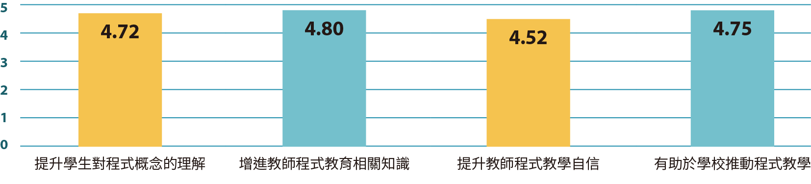 教師的教學能力提升