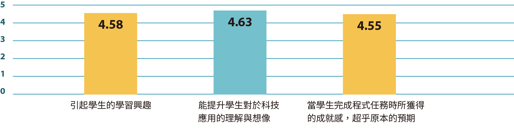 學生的學習改變