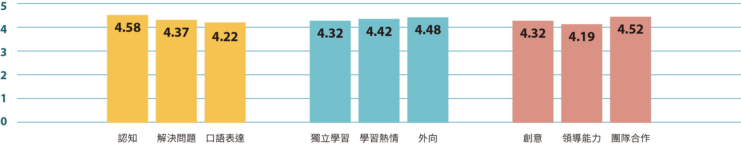 行為表現的影響力