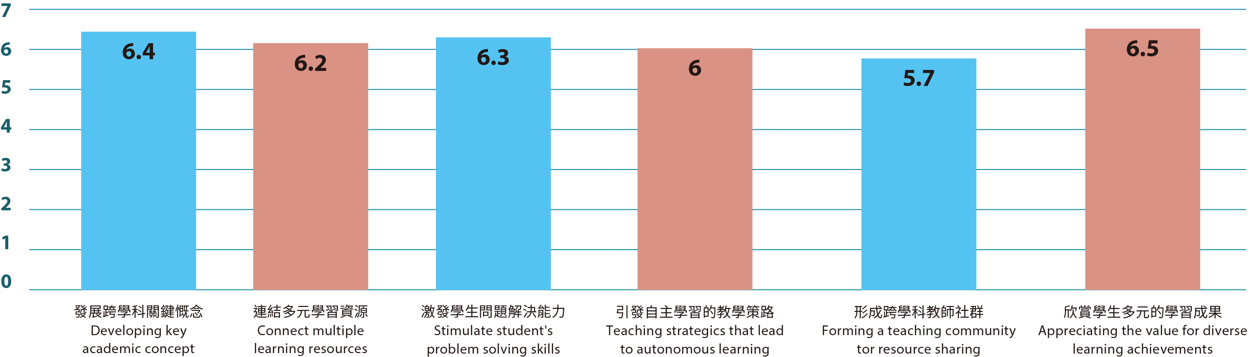 教學影響力調查