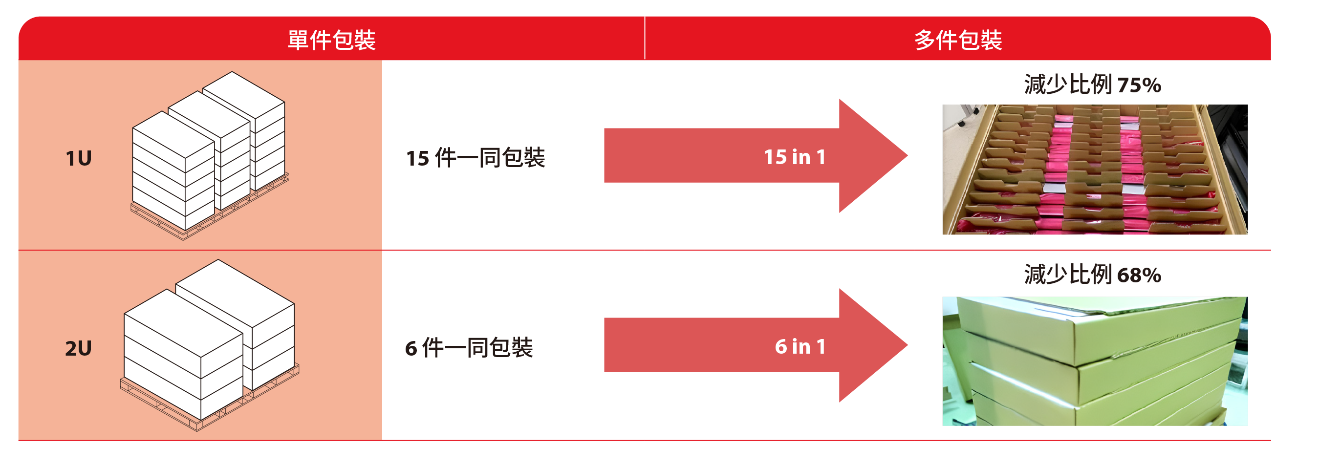 單件包裝改為多件