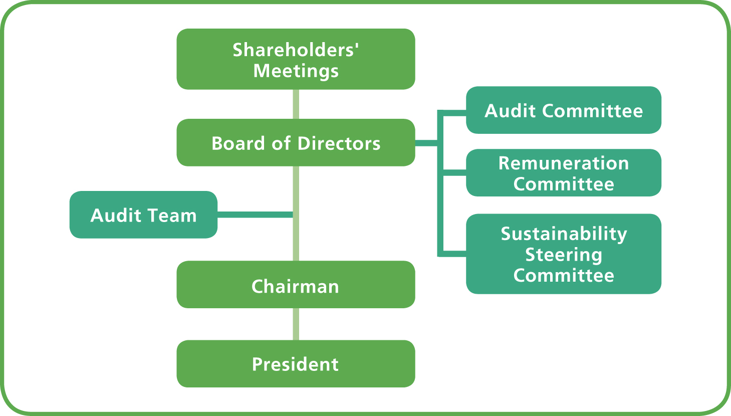 Corporate Governance Organization Structure