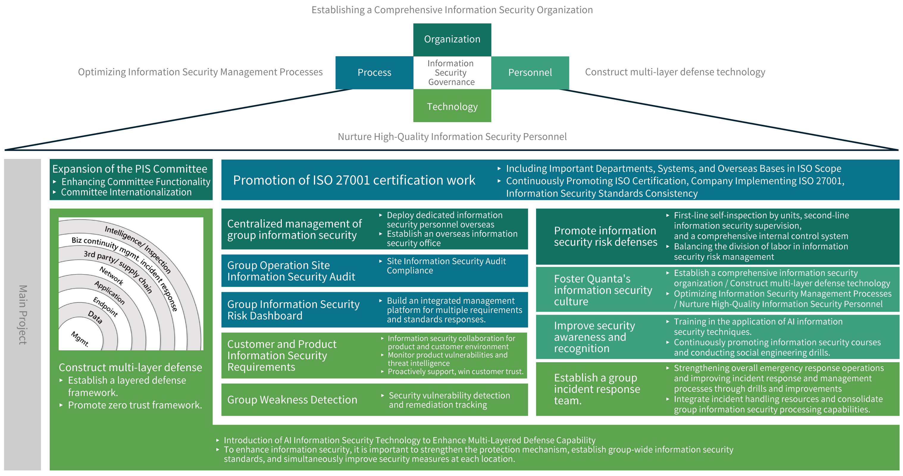 Establishing a Comprehensive Information Security Organization
