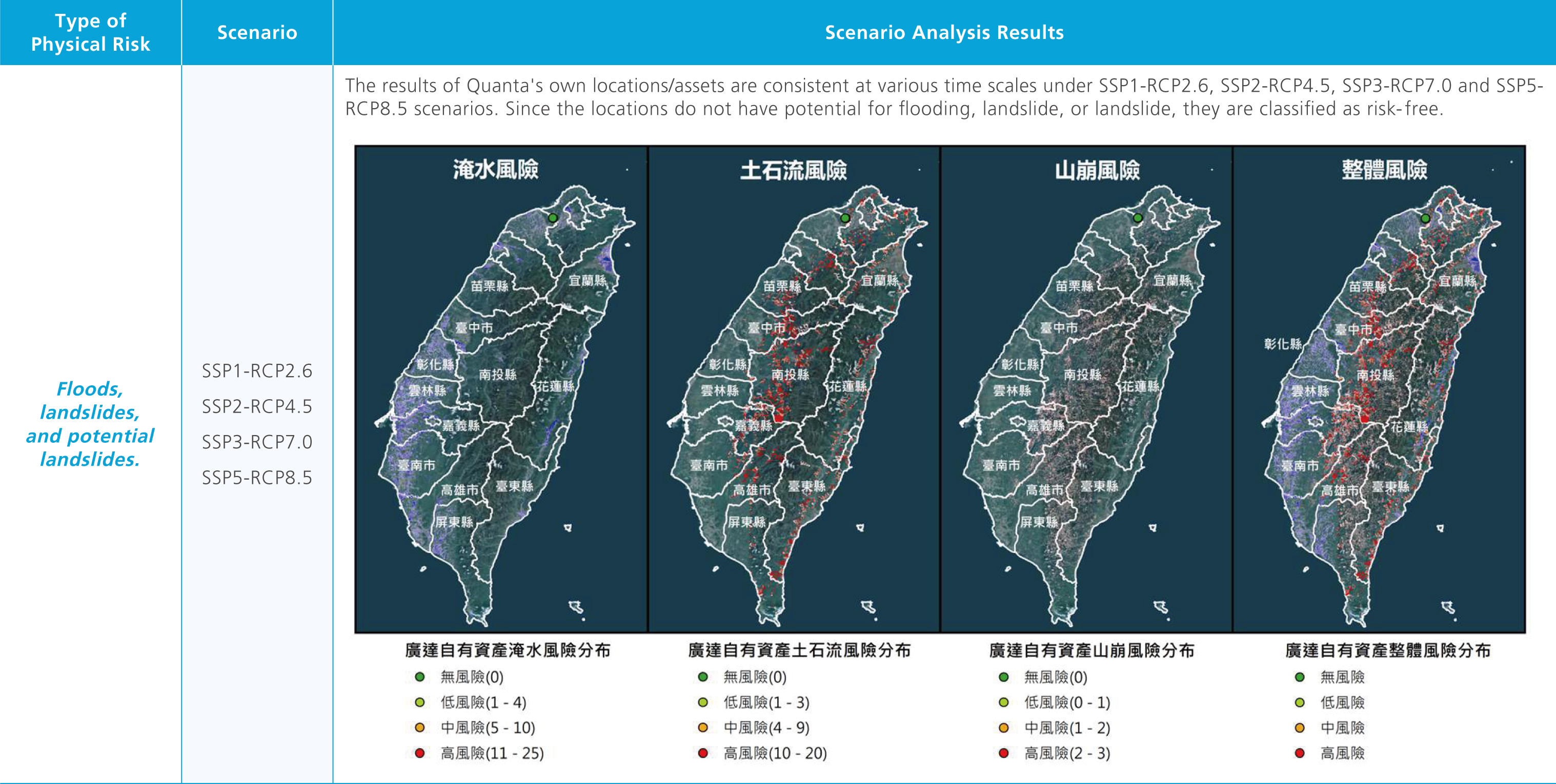 Table of Analysis of Physical Risk Results