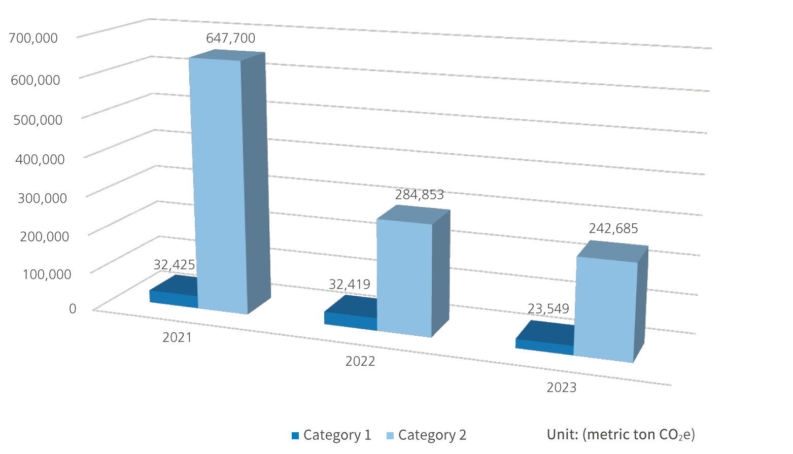Category 1 and Category 2 greenhouse gas emissions from 2021 to 2023