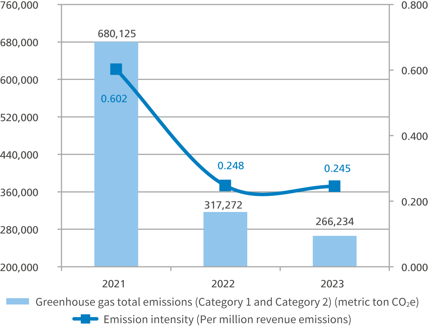 Category 1 and Category 2 greenhouse gas total emissions
                                and emission intensity