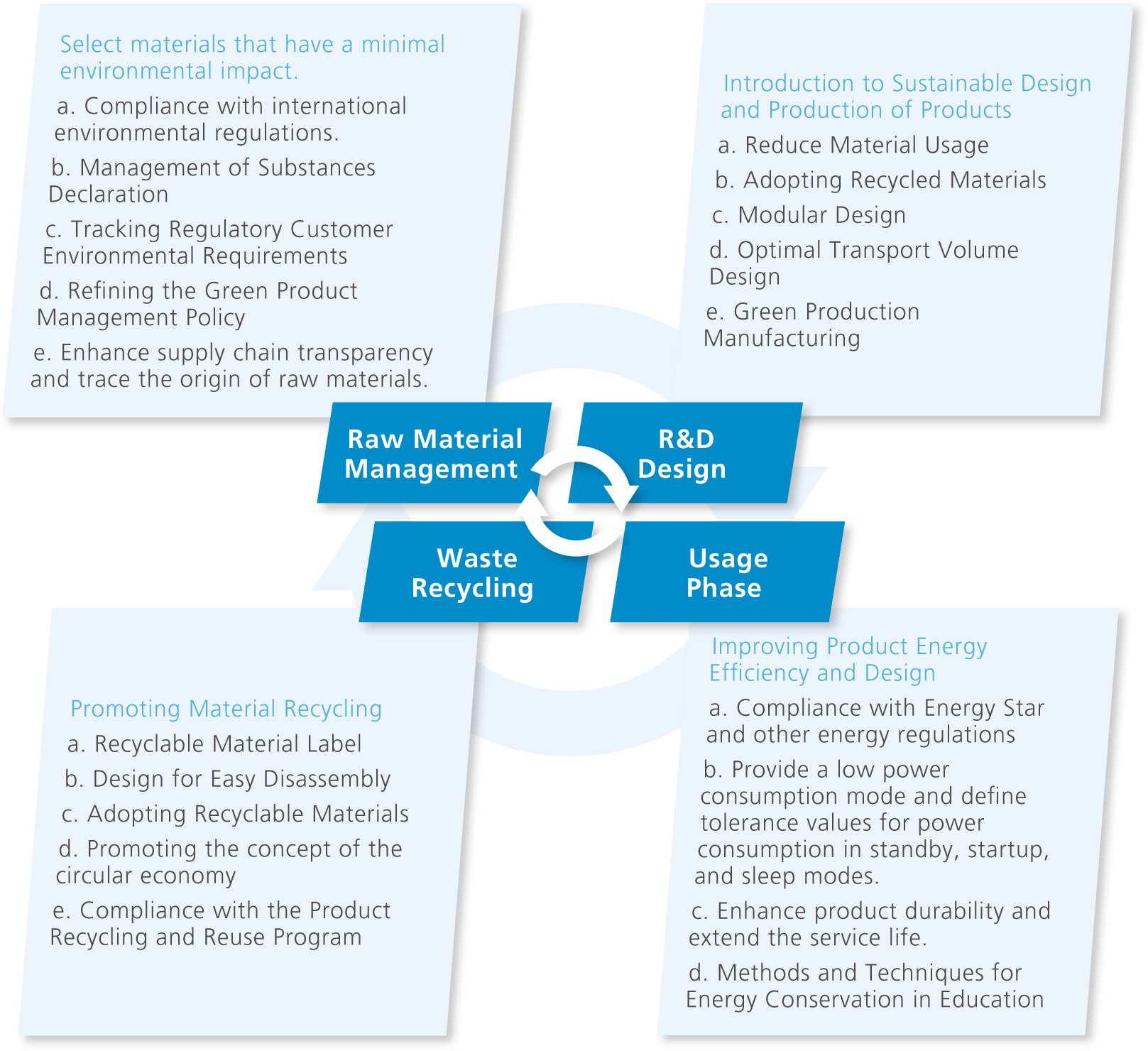 Green Product Design Strategy