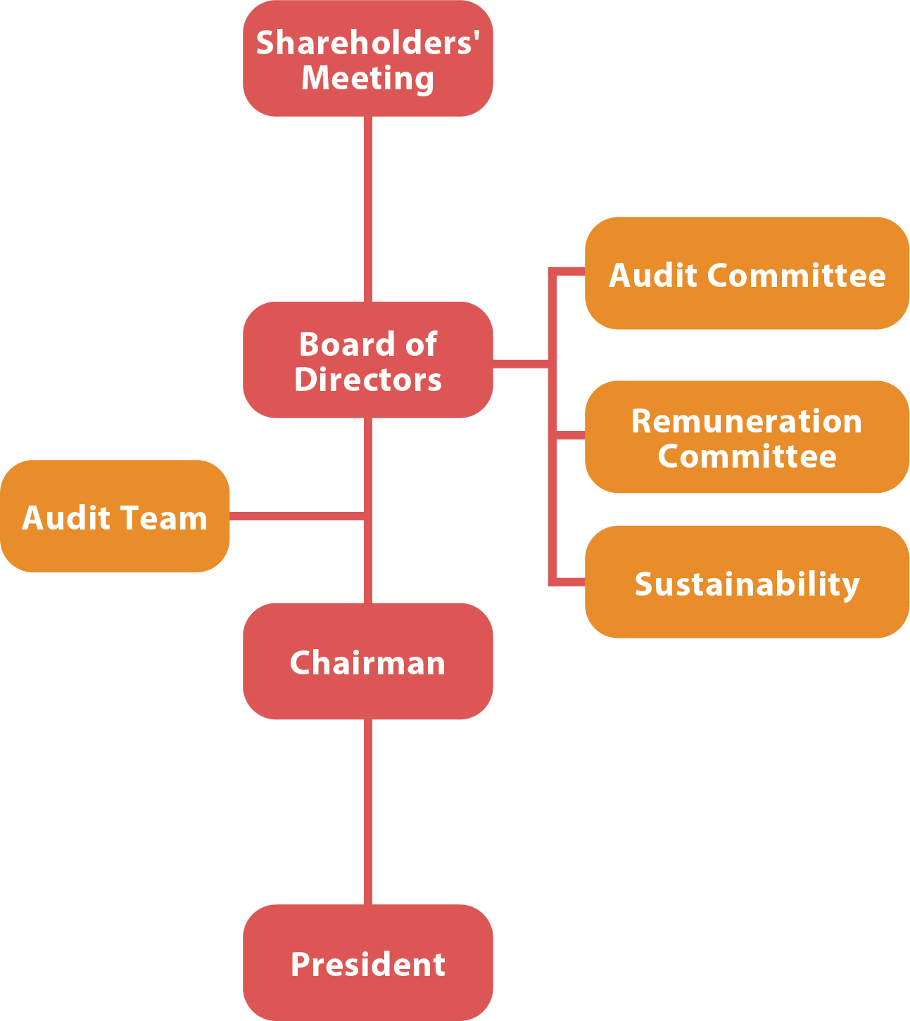 Board of Directors Operations