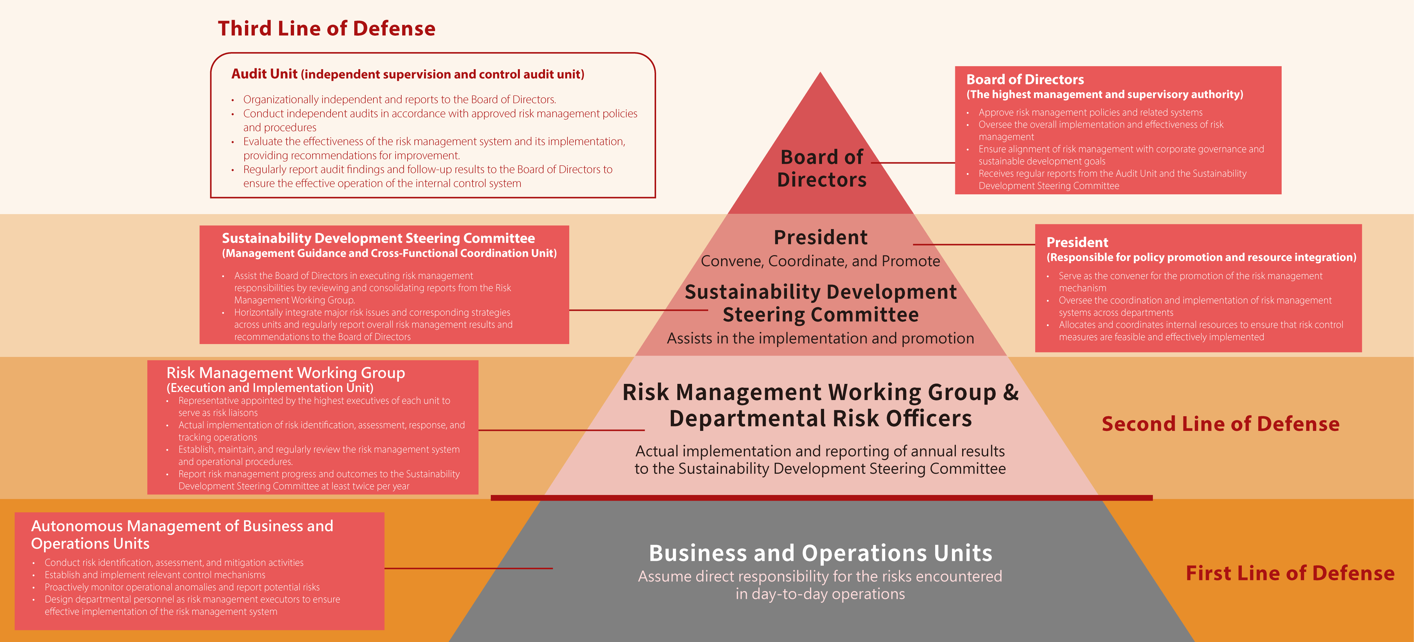 Risk Governance Organizational Chart