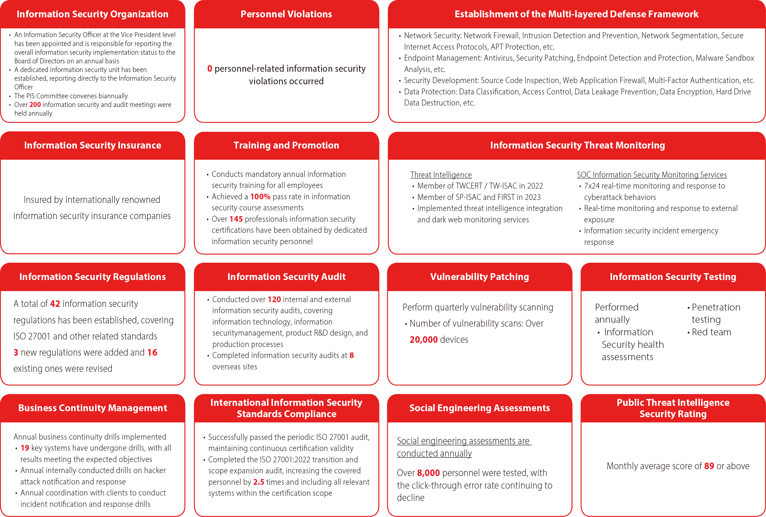 Results of Information Security Control Execution