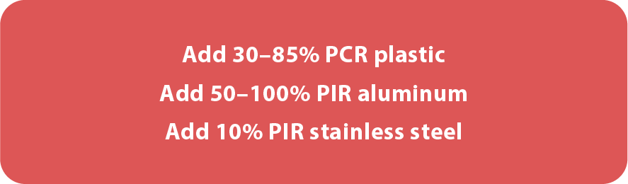 Add 30–85% PCR plastic; Add 50–100% PIR aluminum; Add 10% PIR stainless steel
