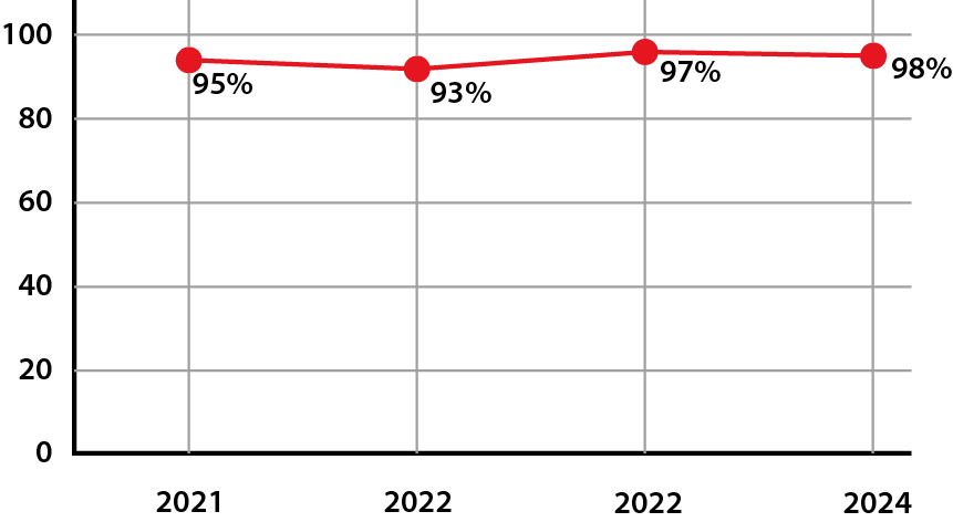 Quality Management Satisfaction