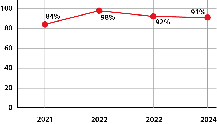 Satisfaction Rate for Green Products