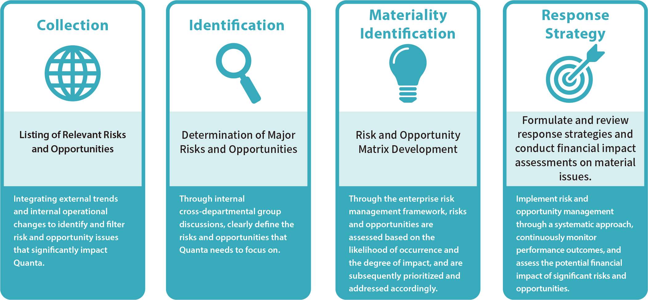 Climate Risk and Opportunity Assessment Process