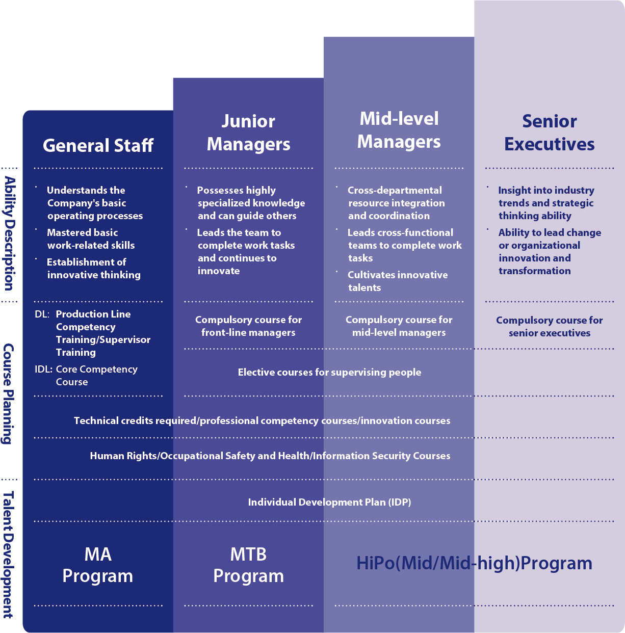 各級同仁訓練發展規劃
