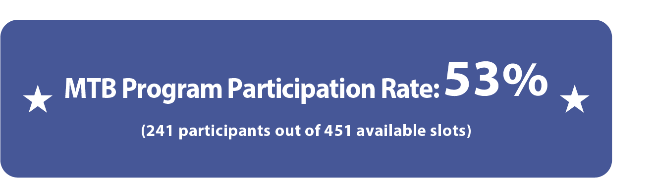 MTB Program Participation Rate