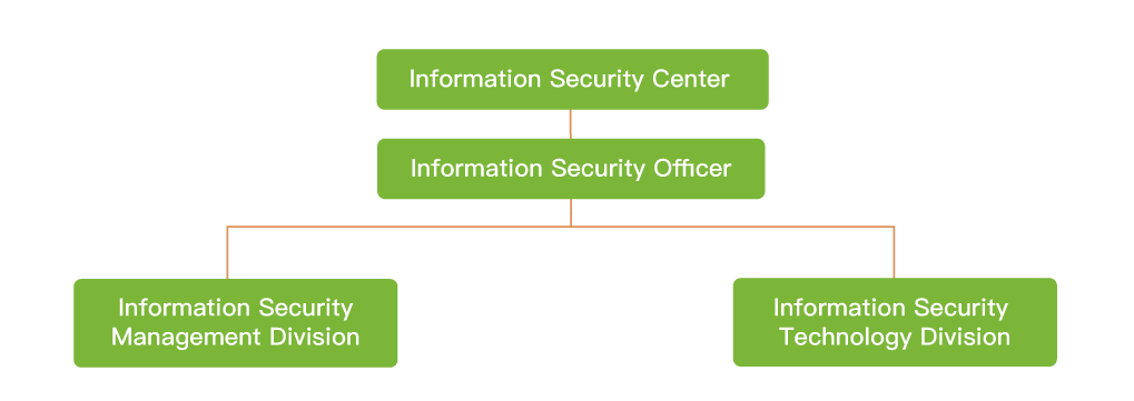 Information Security & Management