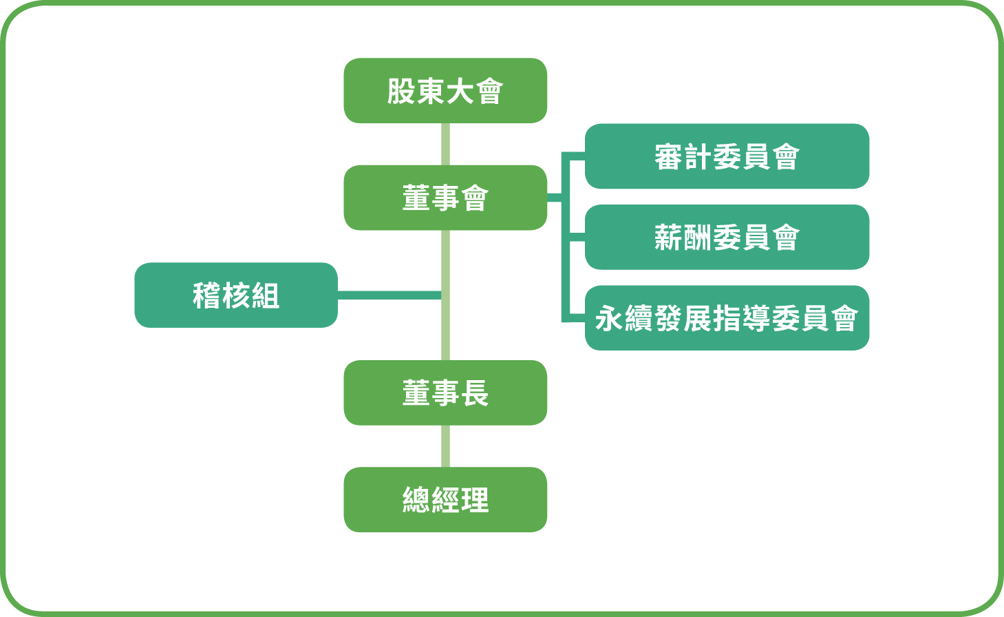 公司治理組織架構