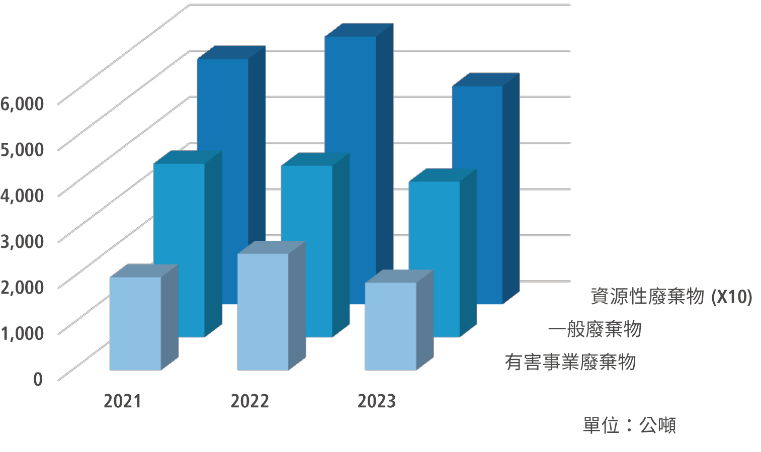 2021-2023年廢棄物統計
