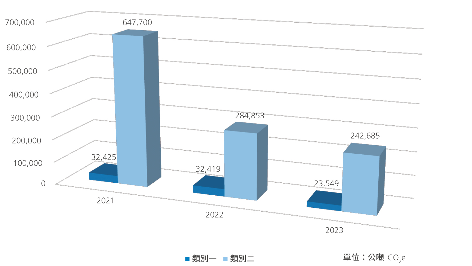 2021至2023年之類別1及類別2溫室氣體排放量