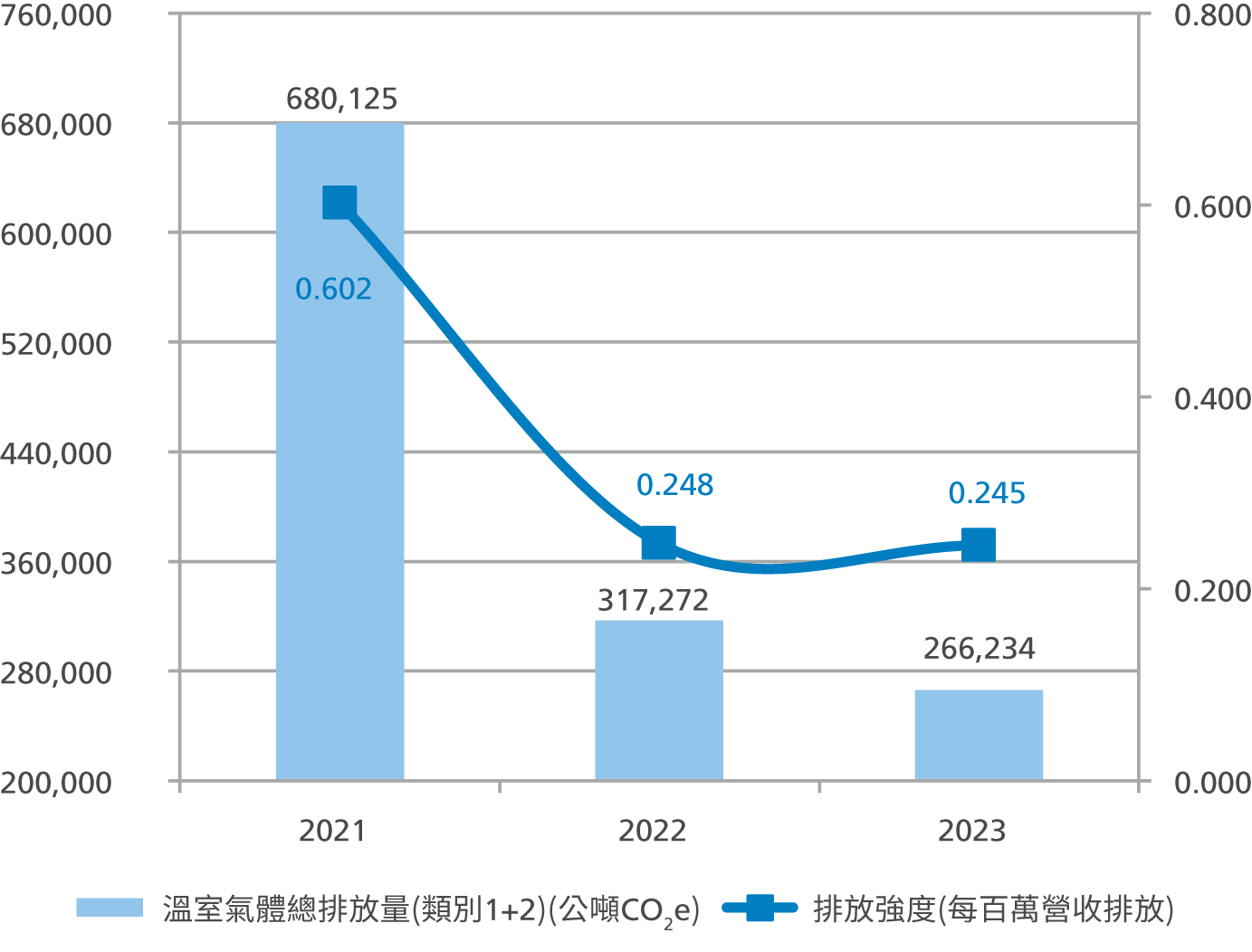 類別1及類別2溫室氣體總排放量及排放強度