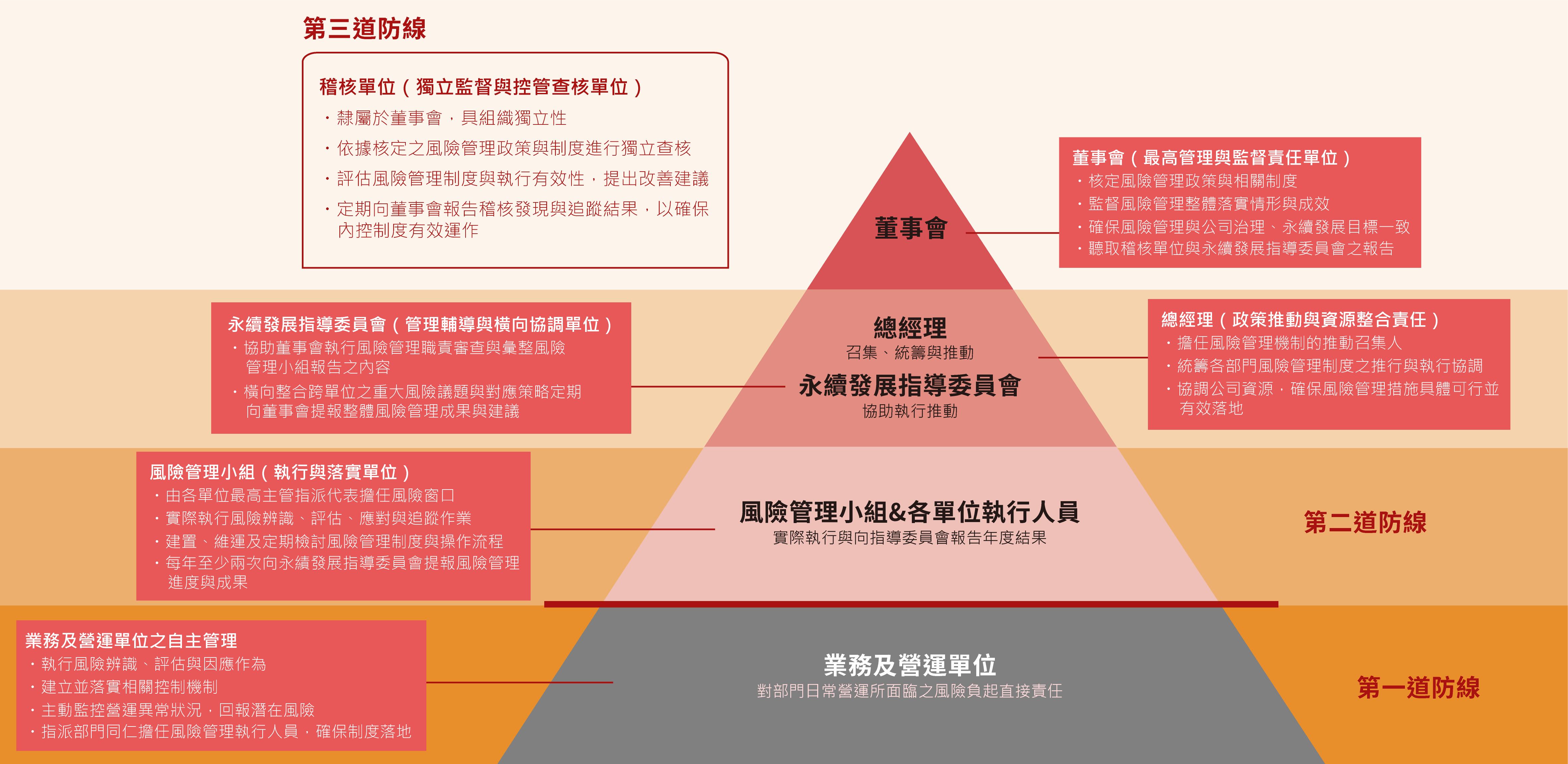 風險治理組織架構圖