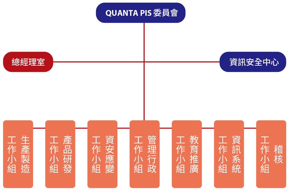 資訊安全管理組織架構
