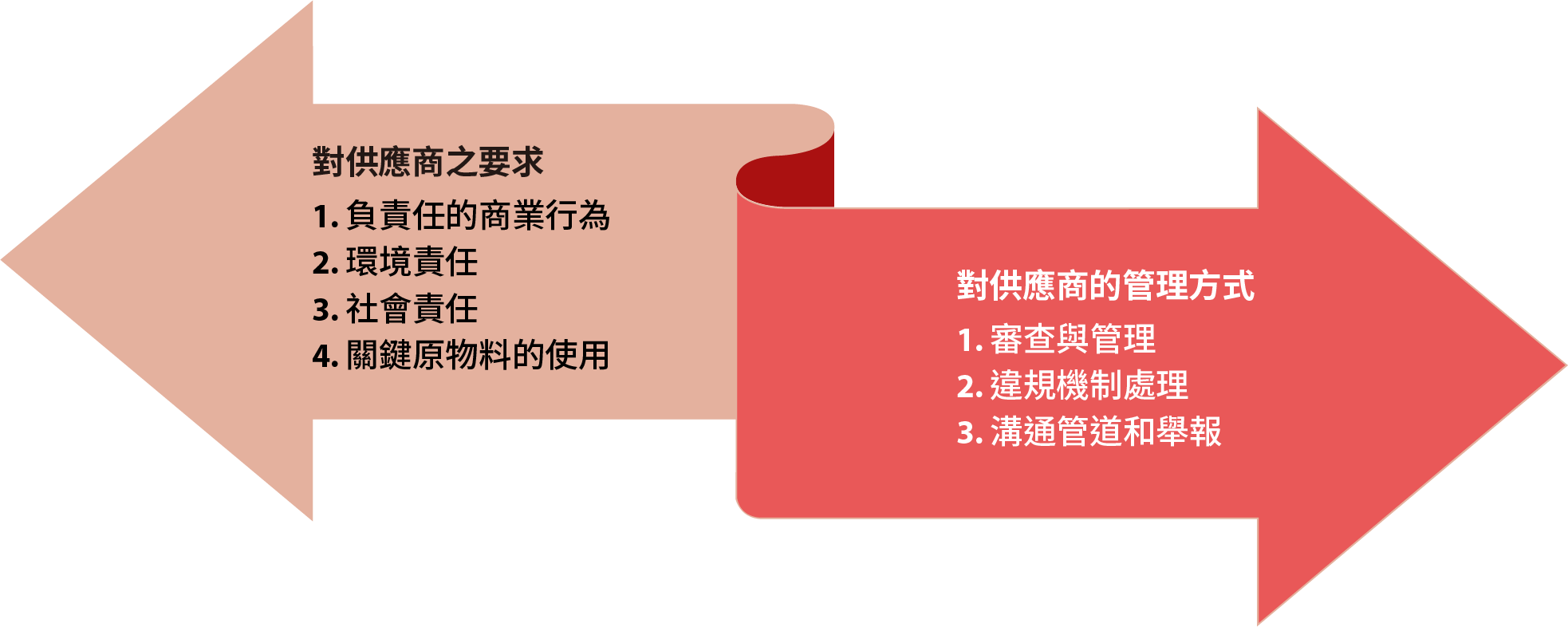 供應商永續行為準則