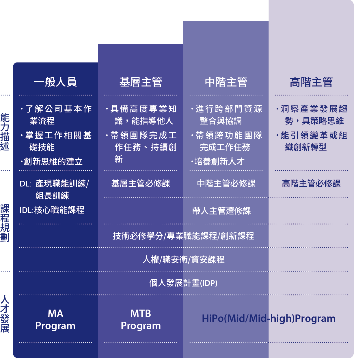 各級同仁訓練發展規劃