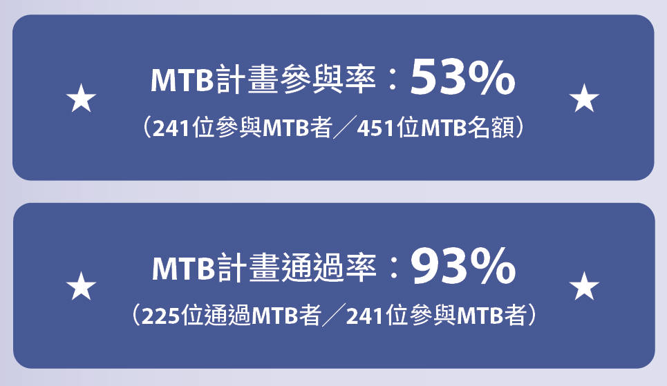 MTB計畫結果