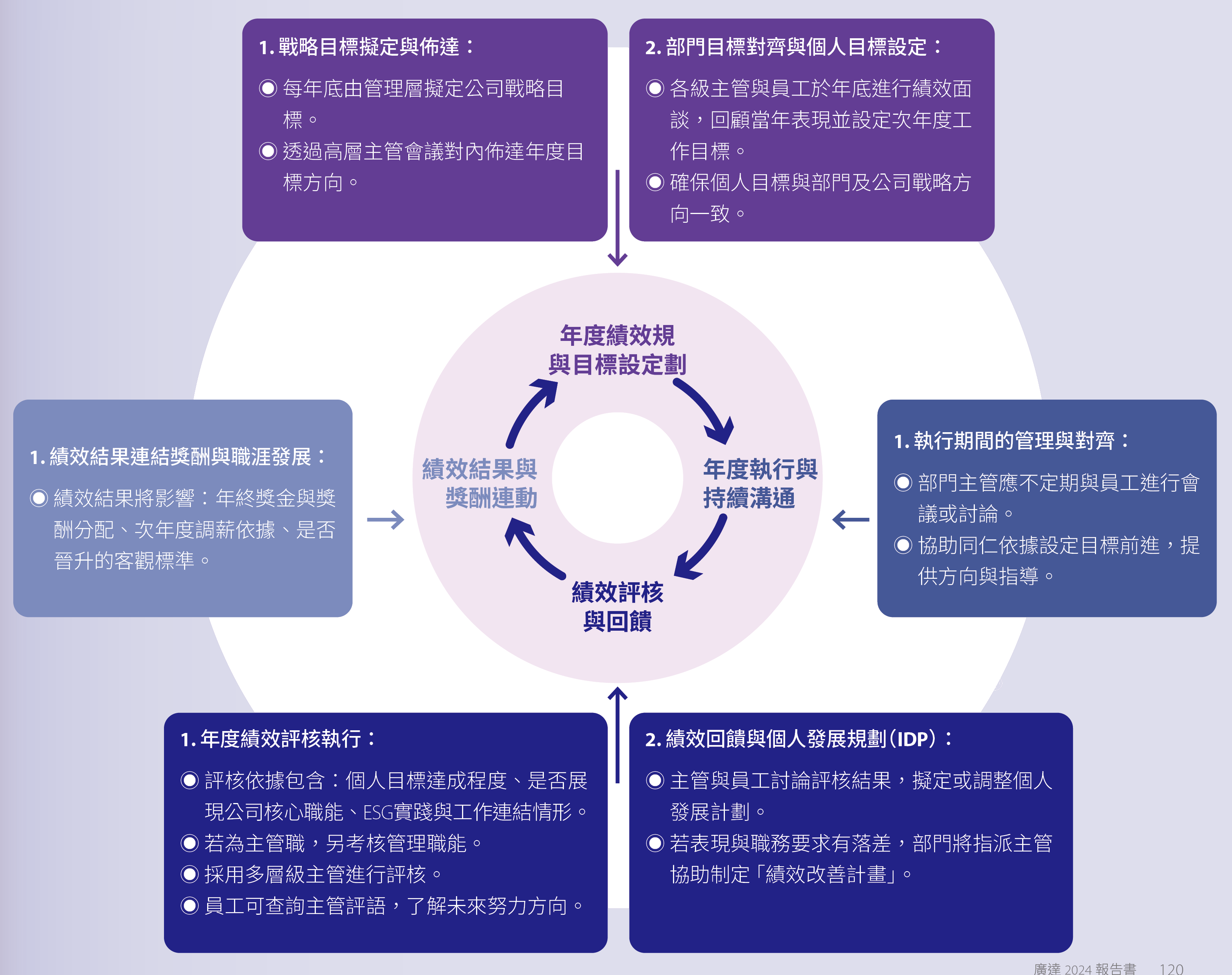 自由結社、溝通與團體協約示意圖
