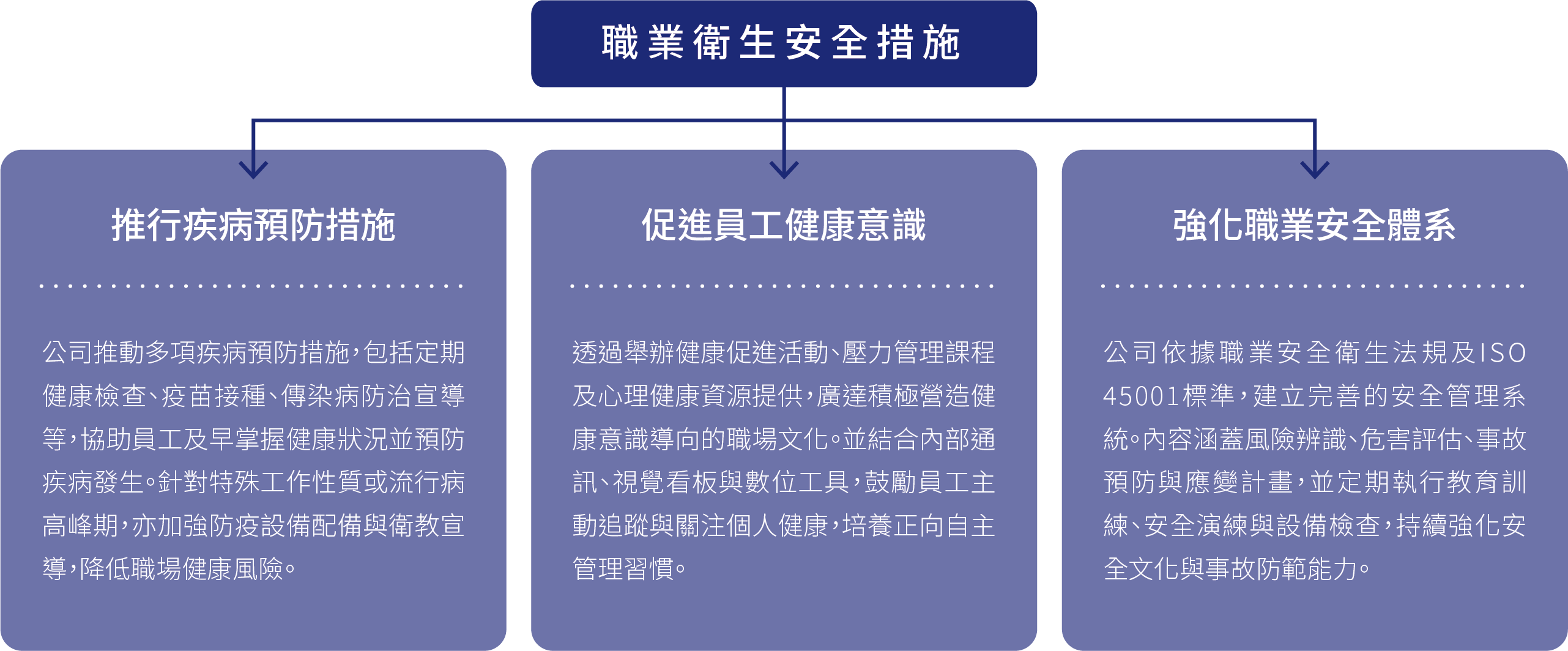 職業衛生安全措施