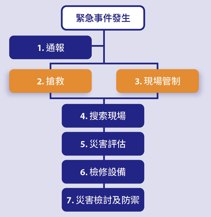應變處理流程圖