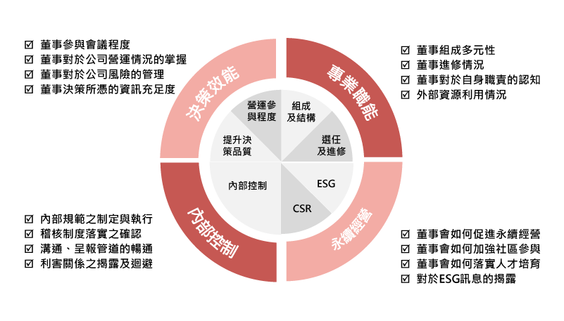 評估構面及內容