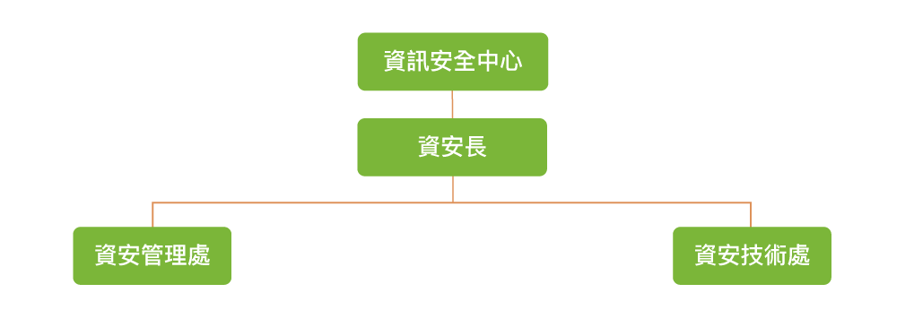 資通安全風險管理架構